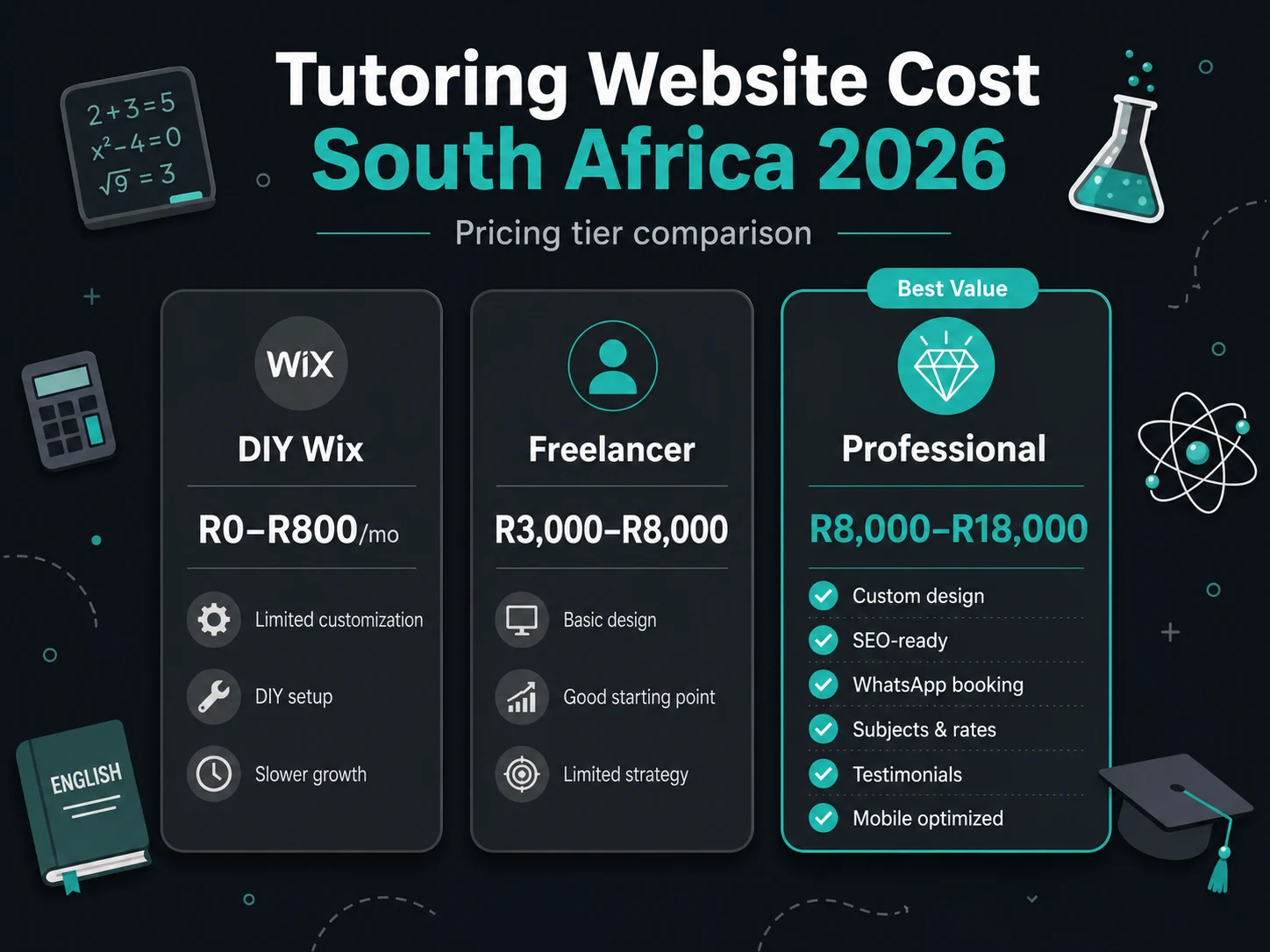 Tutoring website pricing tiers South Africa — DIY vs freelancer vs professional website cost comparison